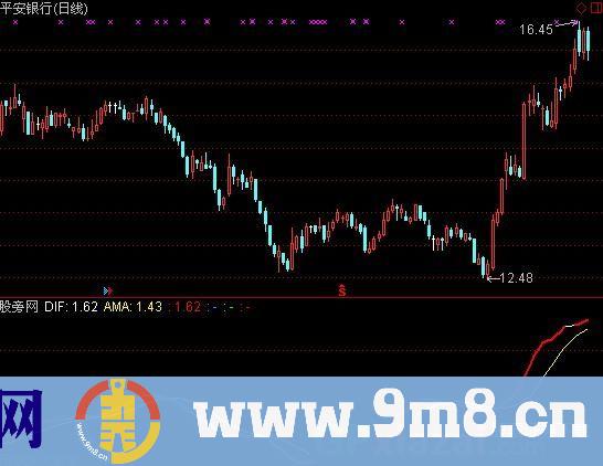 DMA背离指标 (源码)
