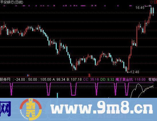 买点在黄金三八线指标 (源码)