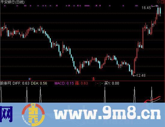 MACD买卖背离小牛指标 (源码)