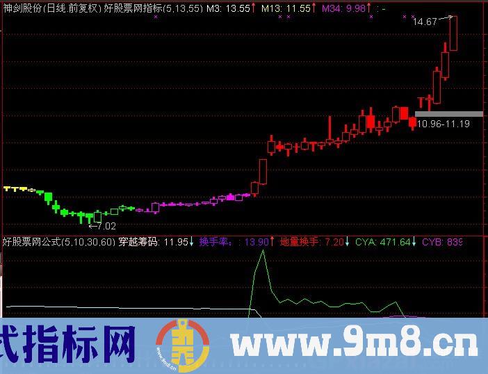 牛股至尊指标源码