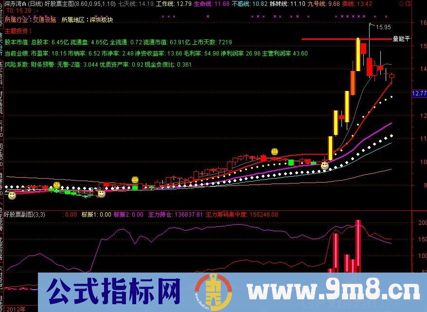 筹码集中+主力持仓+资金流指标源码