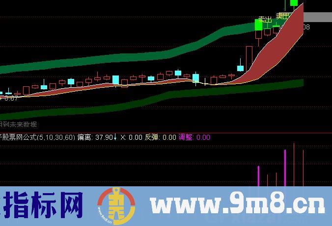 大盘专用指标公式