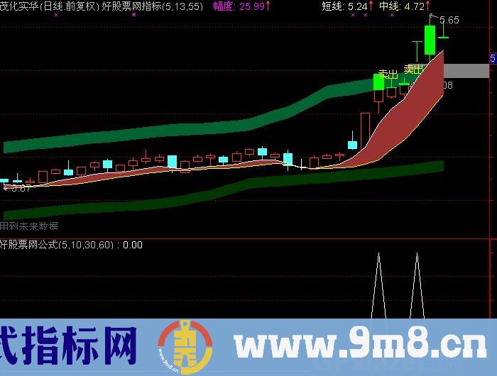 短期头部指标公式