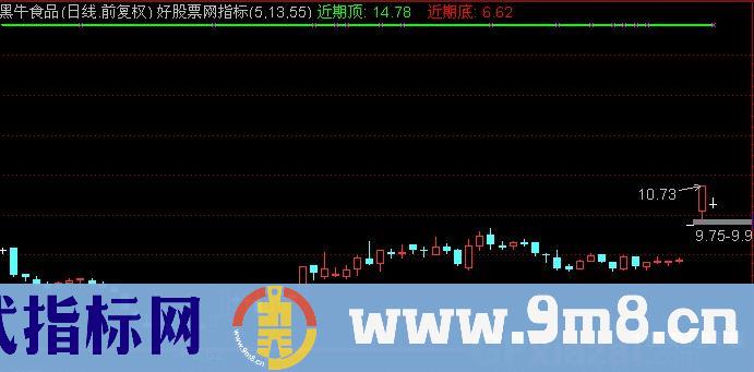 近期顶底主图公式 源码