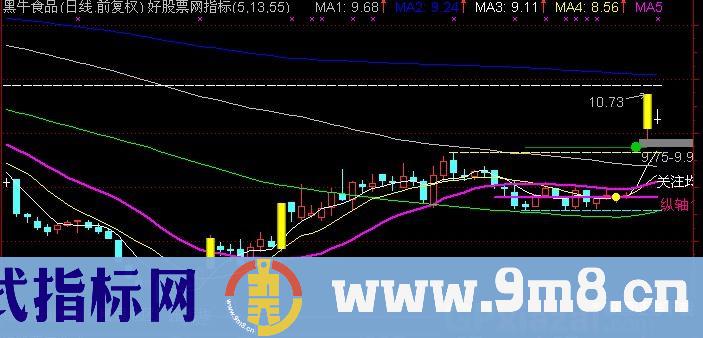 涨停先兆主图公式 源码