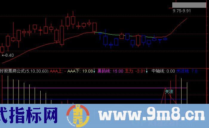 通达信翻倍涨指标公式