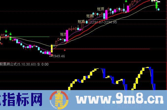 通达信准确见顶指标公式
