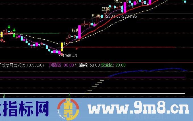 通达信黑牛起步指标公式
