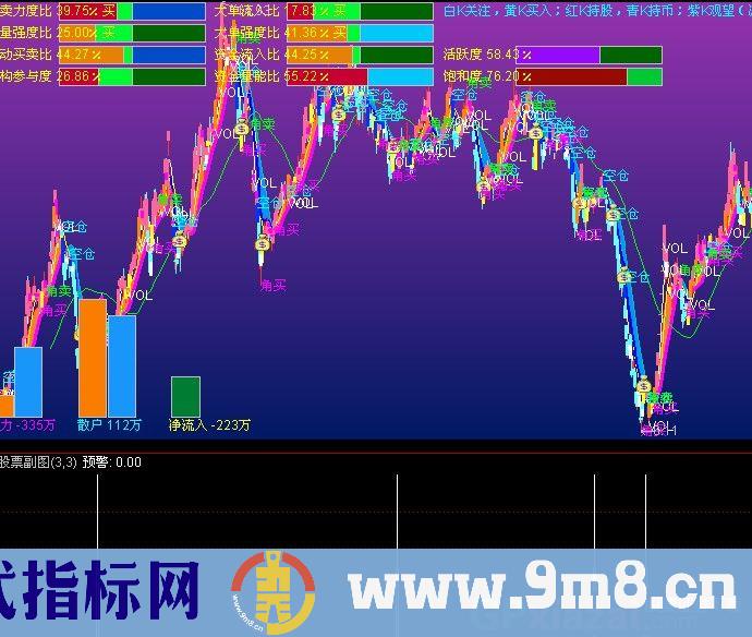 通达信庄家吸货和抛出动向指标公式