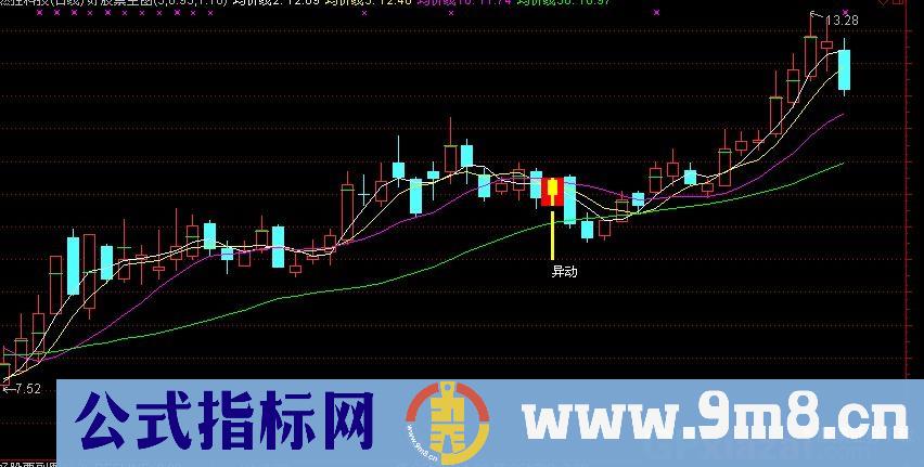 通达信异动K线主图指标公式