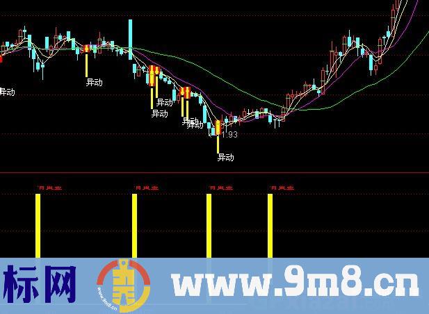 通达信黄金10%-稳赚10%指标公式