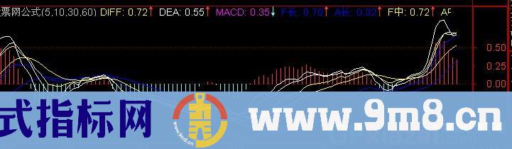 通达信MACD改进加强版指标公式
