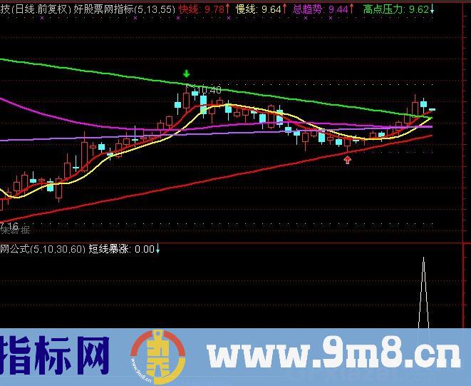 通达信短期暴涨选股指标公式