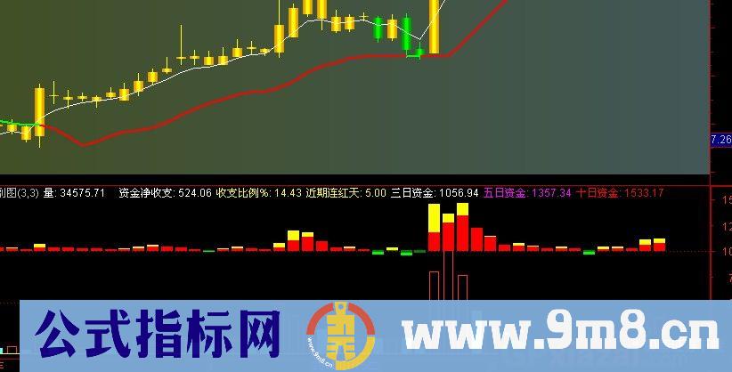 通达信成交量+主力动向指标公式