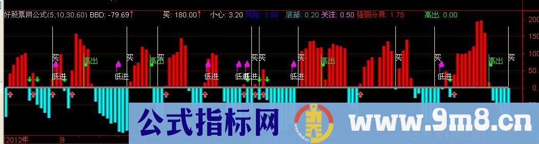 通达信洗盘后买入+预警指标公式