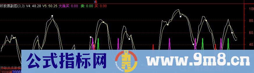 通达信绝对卖出指标公式