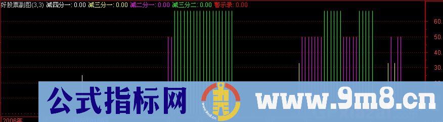 通达信分批减仓指标公式