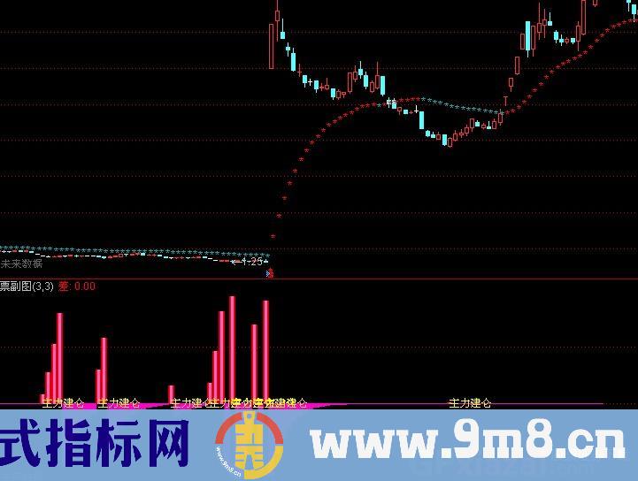通达信主力风向标指标公式
