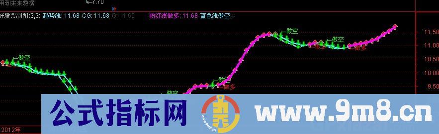 通达信做多做空PK指标公式