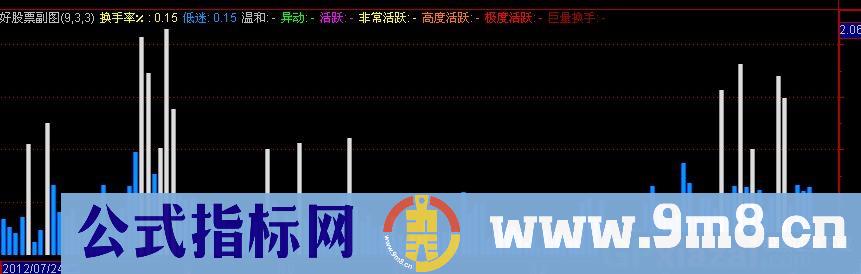 活跃换手 源码