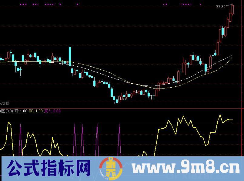 会买也要会卖 源码