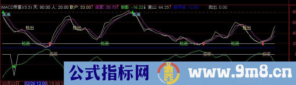 通达信短线极准指标公式