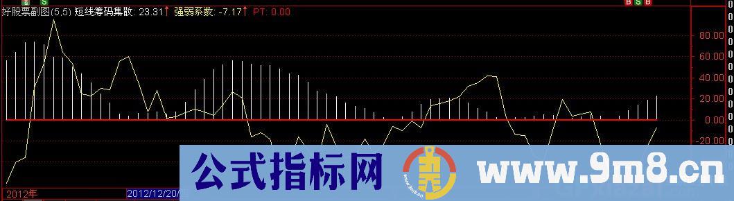 通达信筹码集散指标公式