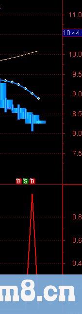 通达信底部进入选股指标公式