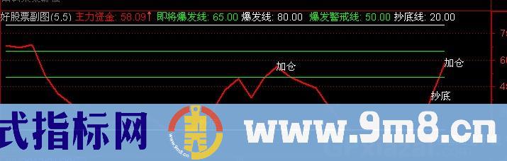 通达信资金爆发指标公式