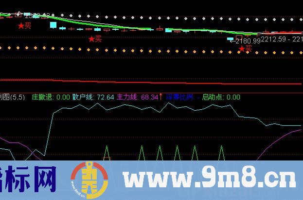 通达信庄家抄底指标公式