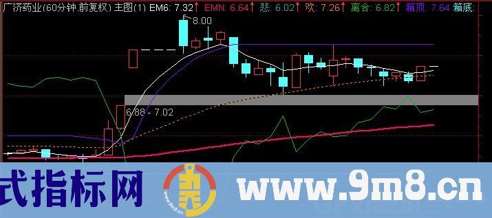 通达信悲欢离合主图指标公式
