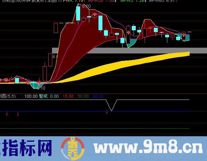 通达信走势分析指标公式