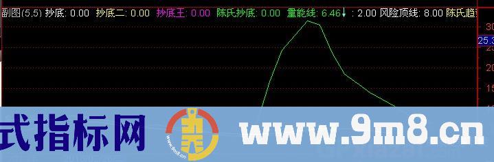 通达信陈氏量能与抄底指标公式