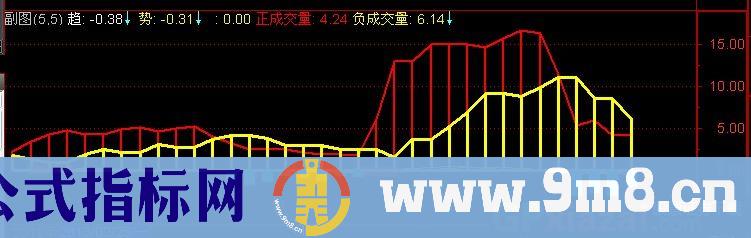 通达信观察主力指标公式