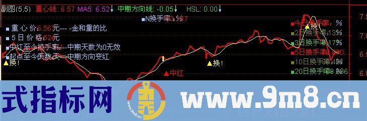 通达信股道换手统计指标公式