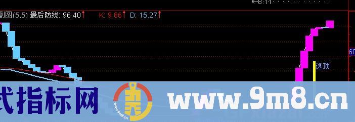 通达信最后防线指标公式