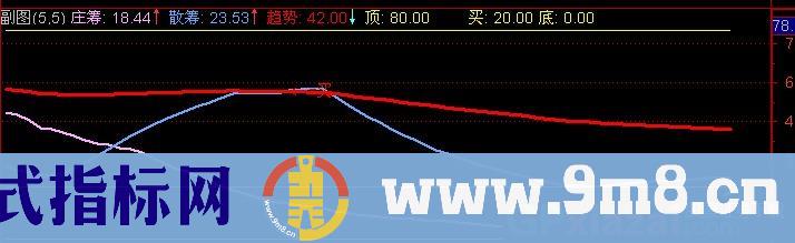 通达信一统创天下指标公式