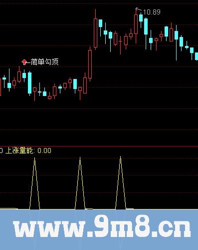 通达信混沌量能指标公式