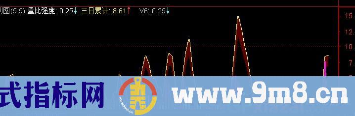 通达信量比强度指标公式