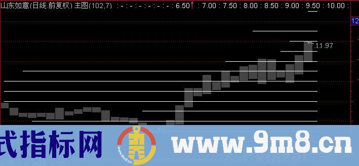通达信筹码移动主图指标公式