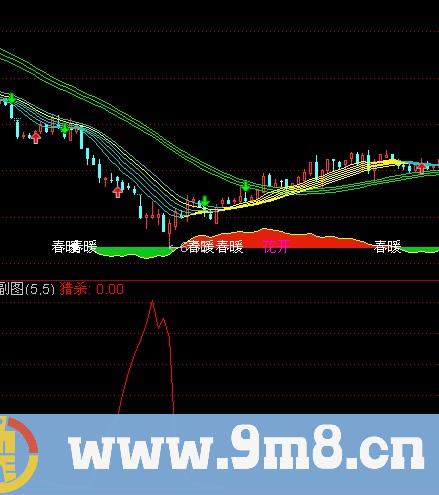 通达信鬼哭神嚎指标公式