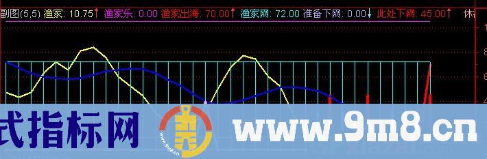 通达信渔家乐指标公式