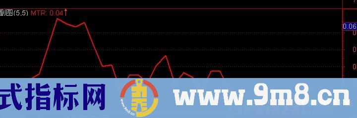 通达信振幅观察器指标公式