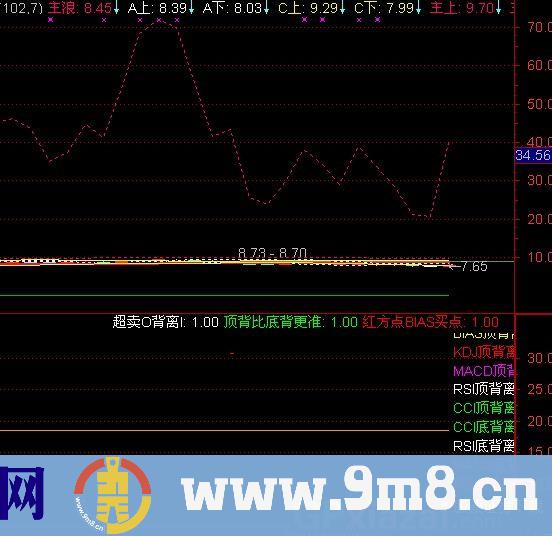 通达信背离超买卖指标公式