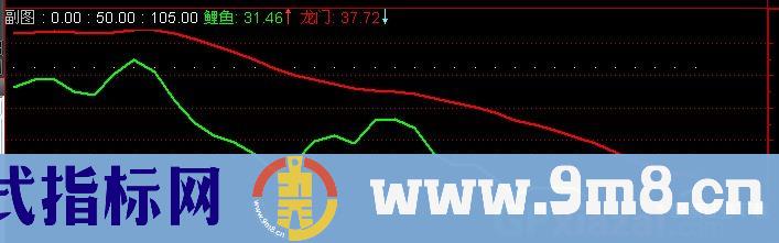 通达信鲤鱼跳龙门指标公式
