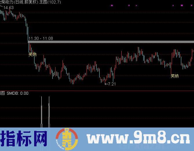 通达信抄底操盘选股指标公式