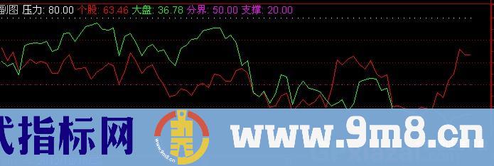 通达信牛熊强弱指标公式