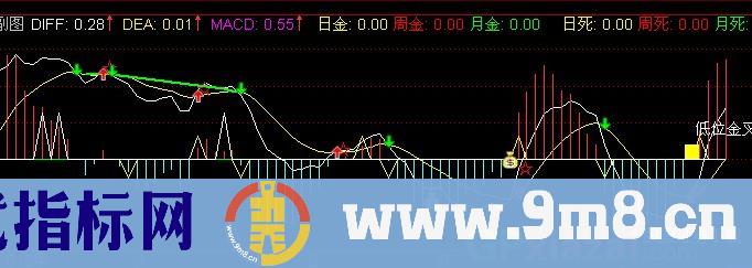 通达信超越MACD指标公式