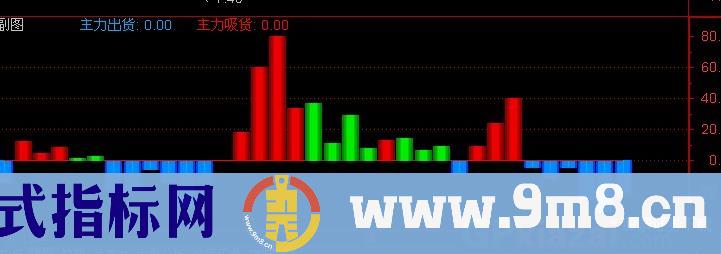通达信主力行踪指标公式