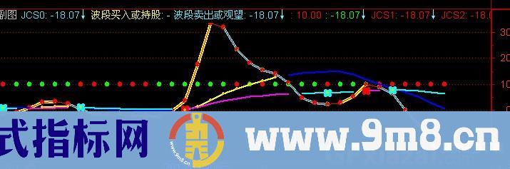 通达信精品指标公式
